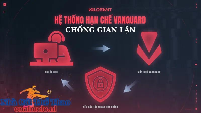 Hệ thống chống gian lận bậc nhất